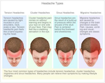 Headache Types from Best of the Blogosphere Link Party